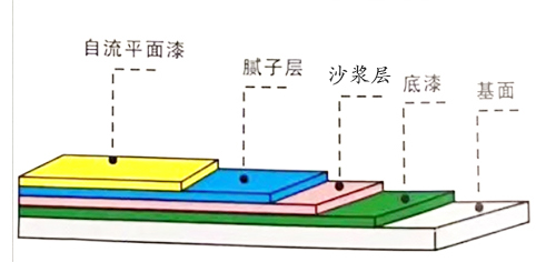 环氧砂浆自流平